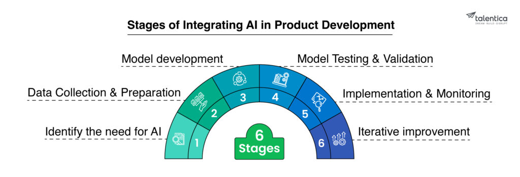 How to Navigate AI Product Development Successfully